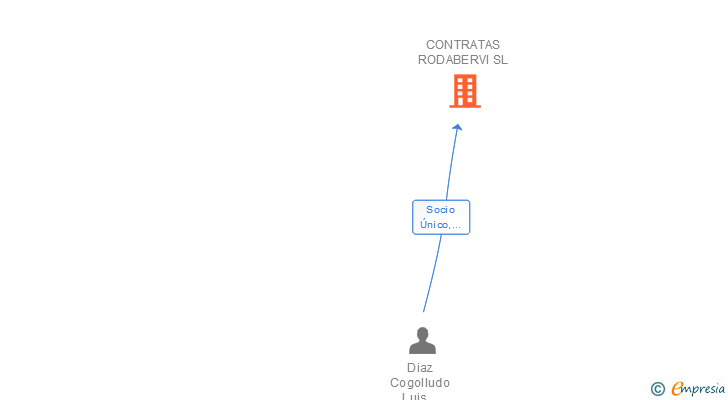 Vinculaciones societarias de CONTRATAS RODABERVI SL