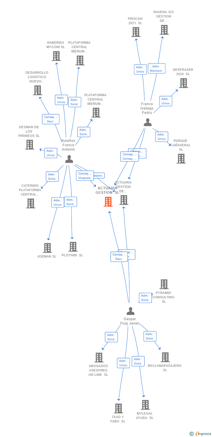 Vinculaciones societarias de ACTUARIA GESTION SL