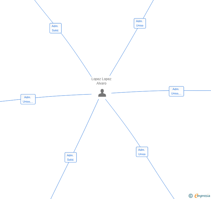 Vinculaciones societarias de BUILDING LOAR SL