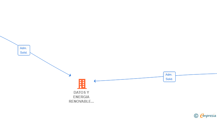 Vinculaciones societarias de DATOS Y ENERGIA RENOVABLE SL