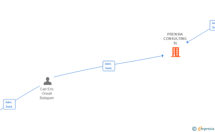Vinculaciones societarias de PRENSIA CONSULTING SL