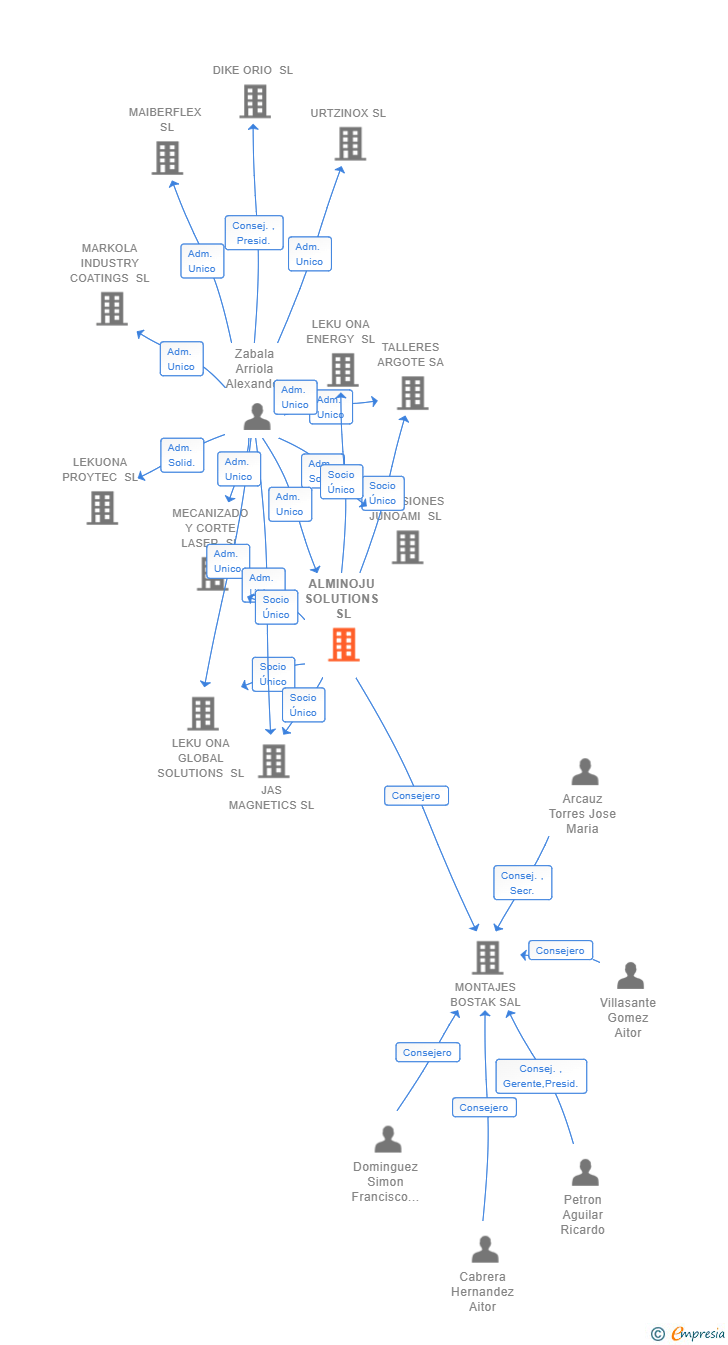Vinculaciones societarias de ALMINOJU SOLUTIONS SL