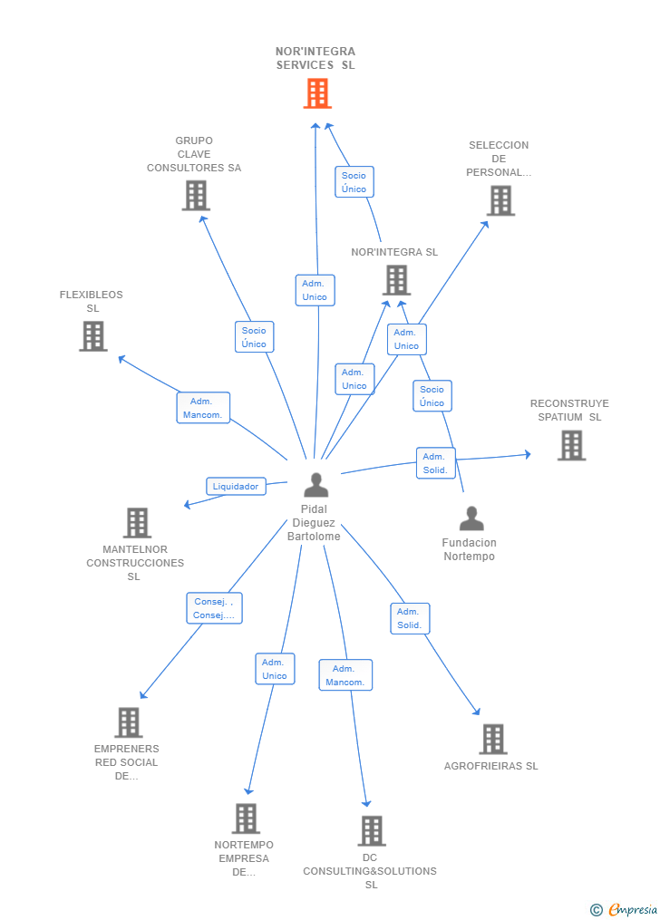 Vinculaciones societarias de NOR'INTEGRA SERVICES SL