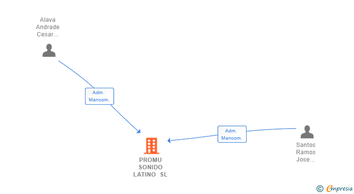 Vinculaciones societarias de PROMU SONIDO LATINO SL