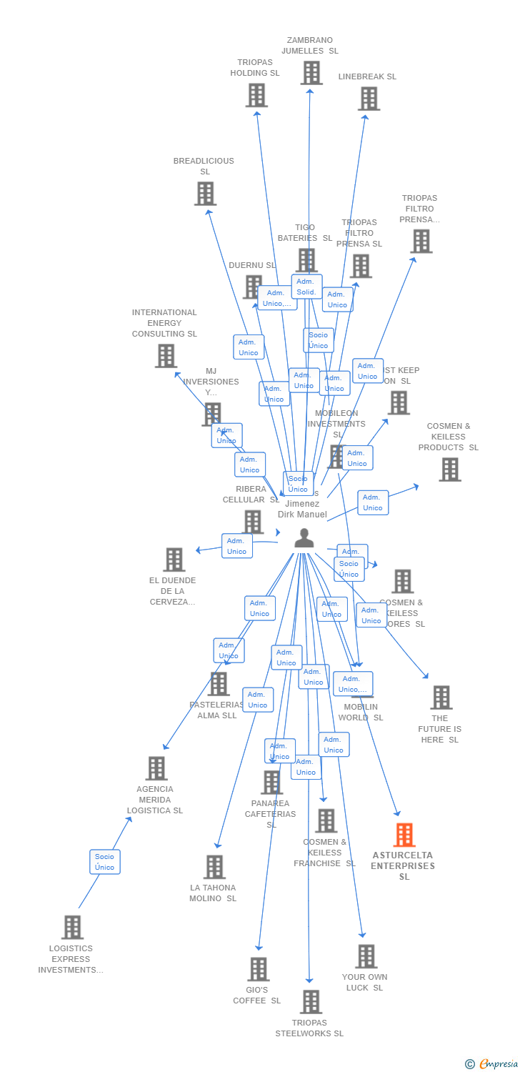 Vinculaciones societarias de ASTURCELTA ENTERPRISES SL