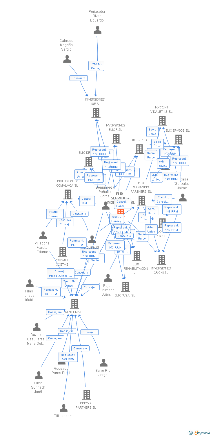 Vinculaciones societarias de ELIX SERVICIOS INMOBILIARIOS SL