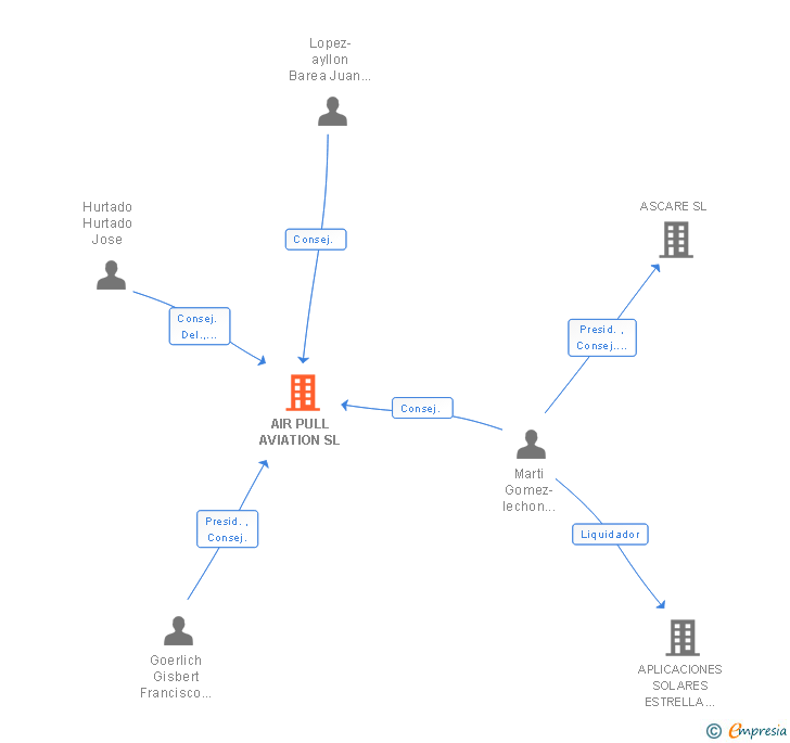Vinculaciones societarias de AIR PULL AVIATION SL