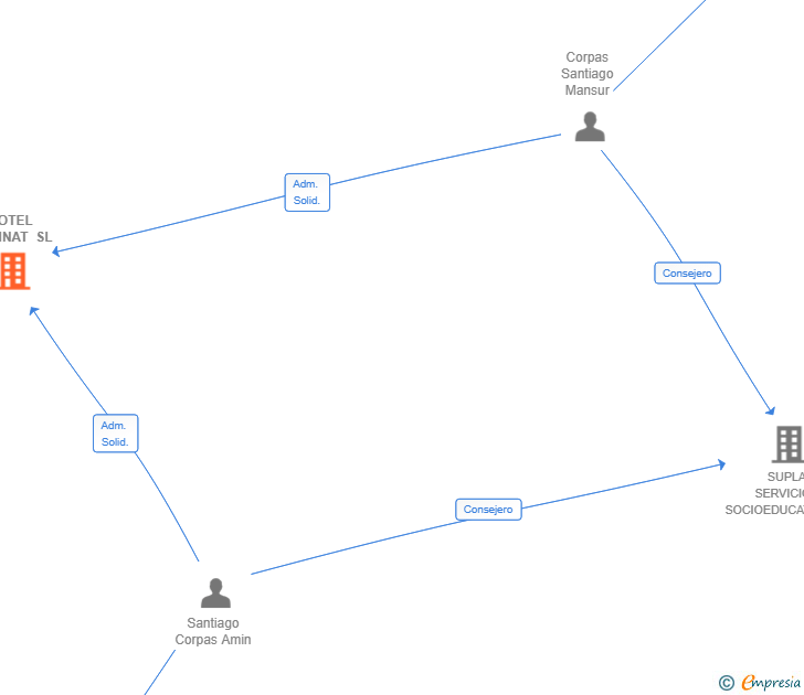 Vinculaciones societarias de HOTEL MADINAT SL