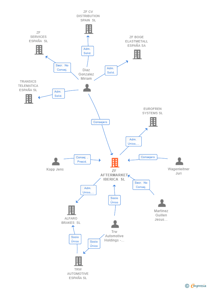Vinculaciones societarias de ZF AFTERMARKET IBERICA SL