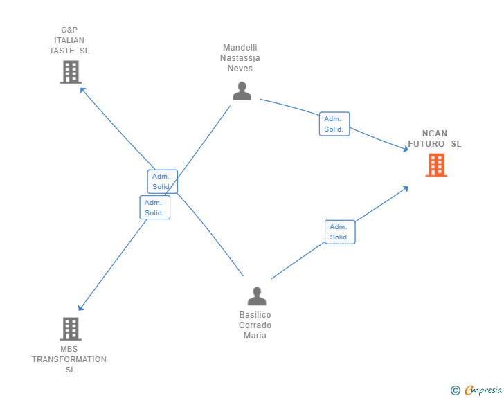 Vinculaciones societarias de NCAN FUTURO SL