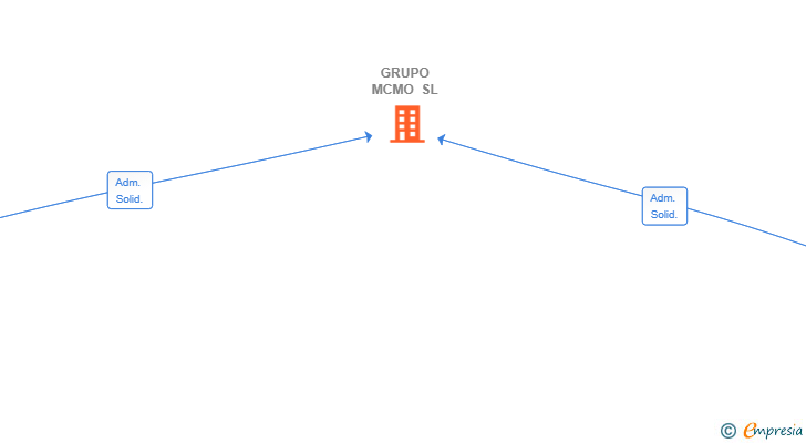 Vinculaciones societarias de GRUPO MCMO SL