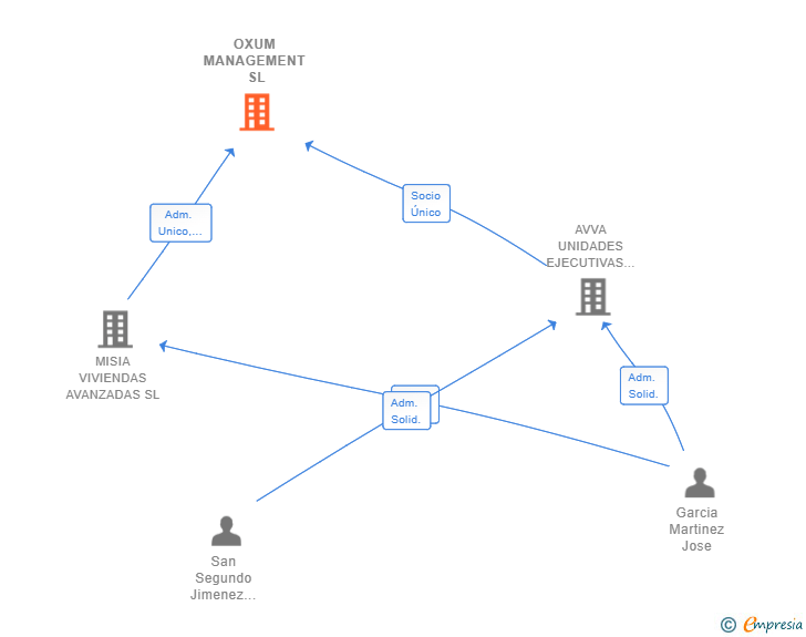 Vinculaciones societarias de OXUM MANAGEMENT SL
