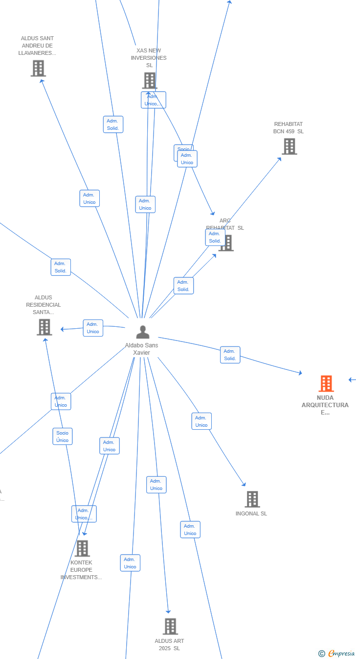 Vinculaciones societarias de NUDA ARQUITECTURA E INTERIORISMO SL