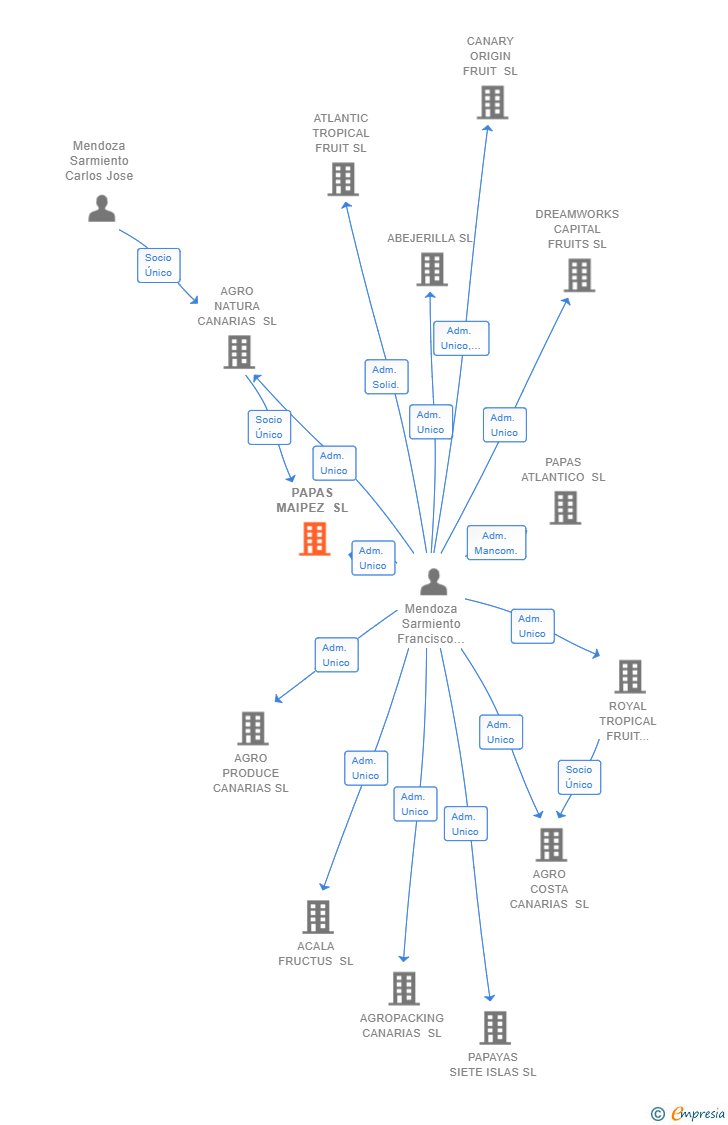 Vinculaciones societarias de PAPAS MAIPEZ SL
