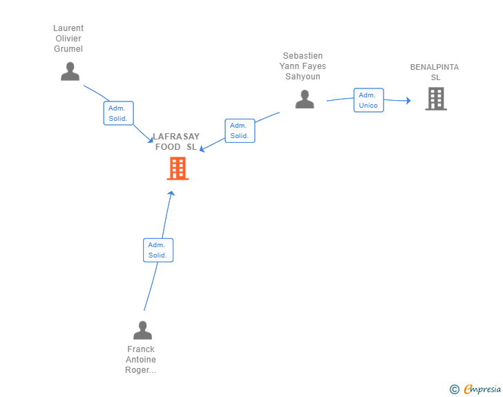 Vinculaciones societarias de LAFRASAY FOOD SL