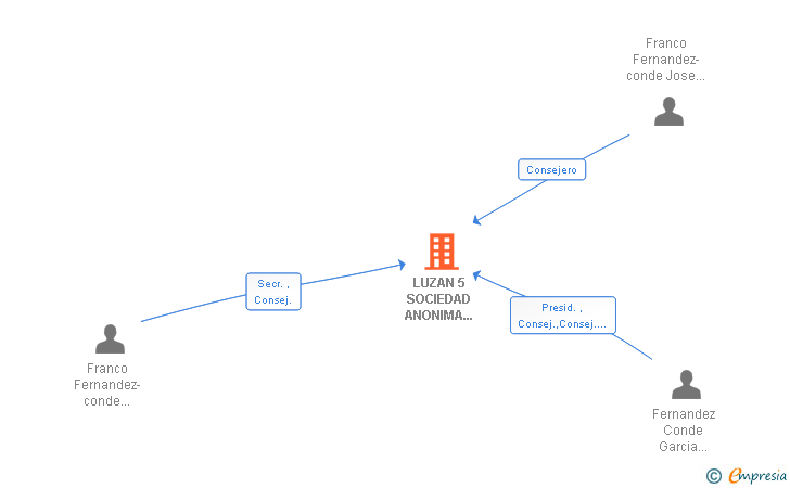 Vinculaciones societarias de LUZAN 5 HEALTH CONSULTING SA