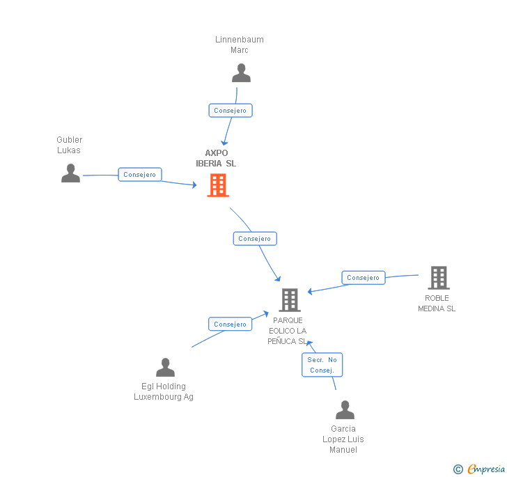 Vinculaciones societarias de AXPO IBERIA SL