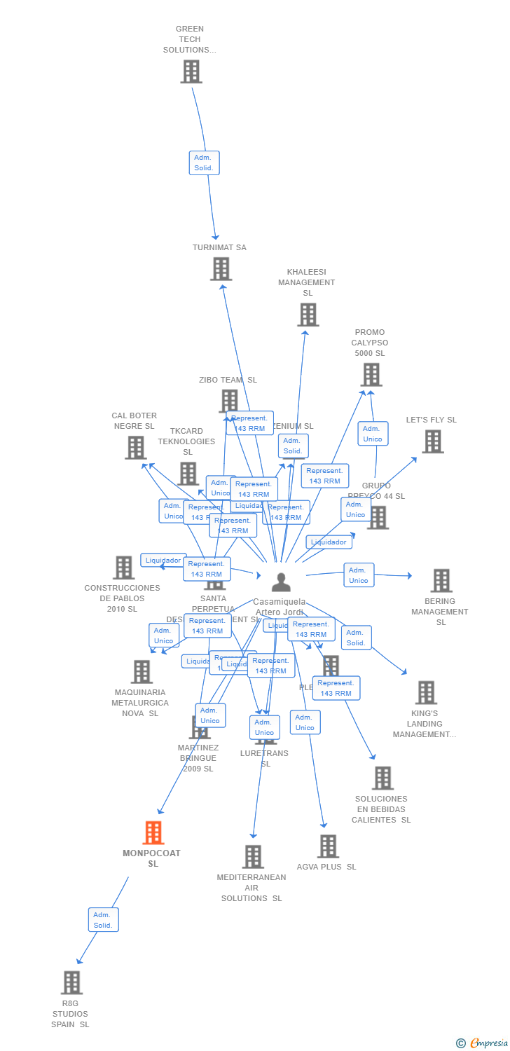 Vinculaciones societarias de MONPOCOAT SL