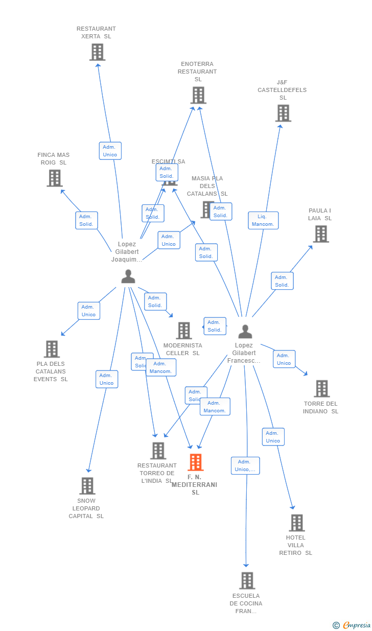 Vinculaciones societarias de F.N. MEDITERRANI SL