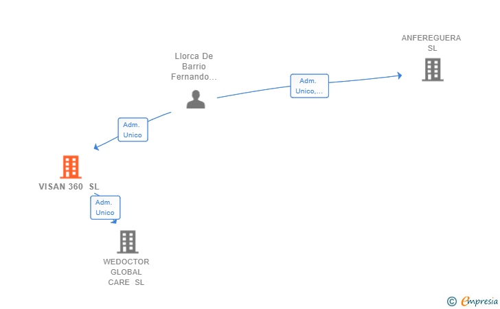 Vinculaciones societarias de VISAN 360 SL