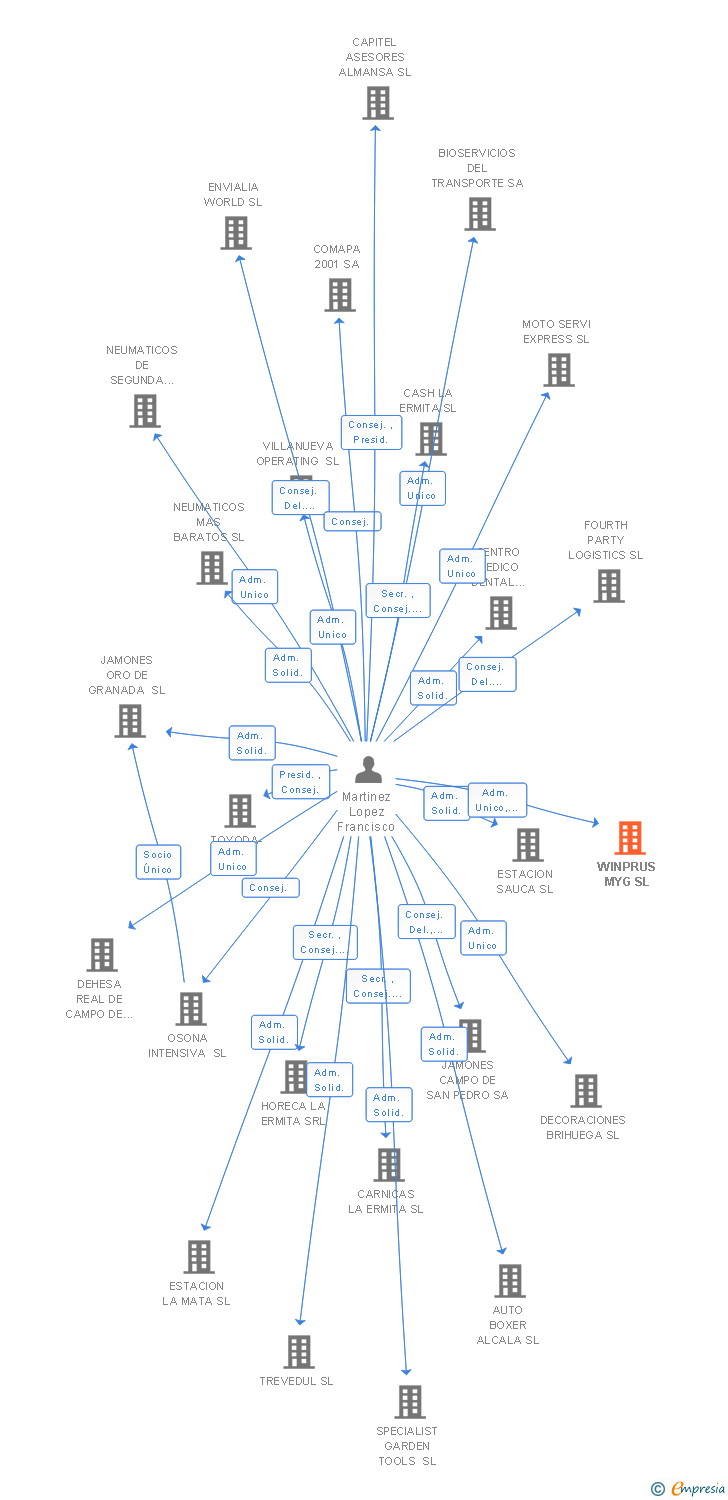 Vinculaciones societarias de WINPRUS MYG SL