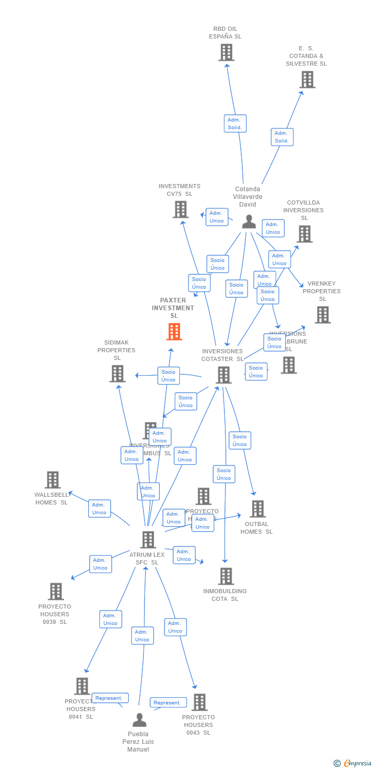 Vinculaciones societarias de PAXTER INVESTMENT SL