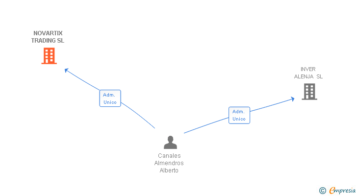 Vinculaciones societarias de NOVARTIX TRADING SL