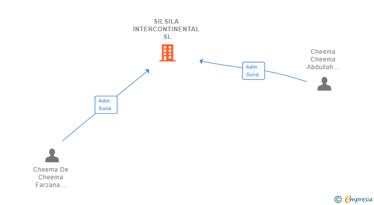 Vinculaciones societarias de SILSILA INTERCONTINENTAL SL