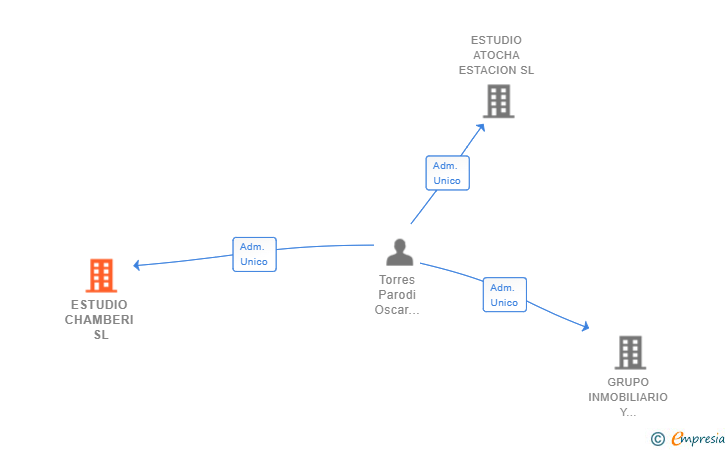 Vinculaciones societarias de ESTUDIO CHAMBERI SL