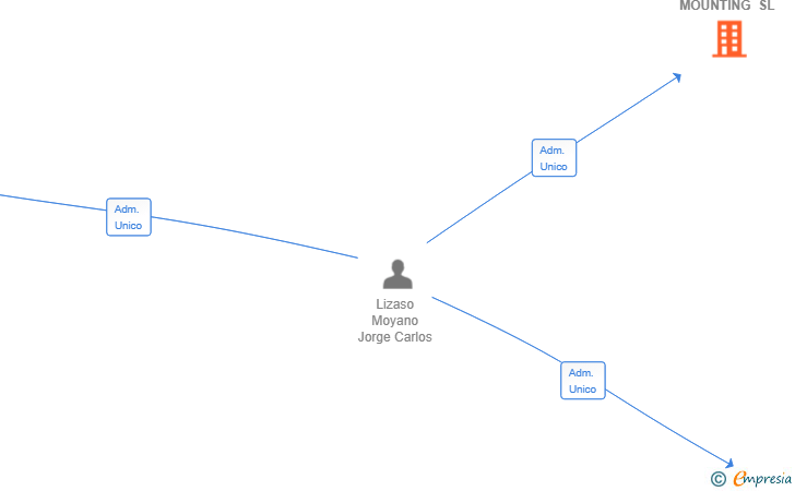 Vinculaciones societarias de GOLD MOUNTING SL