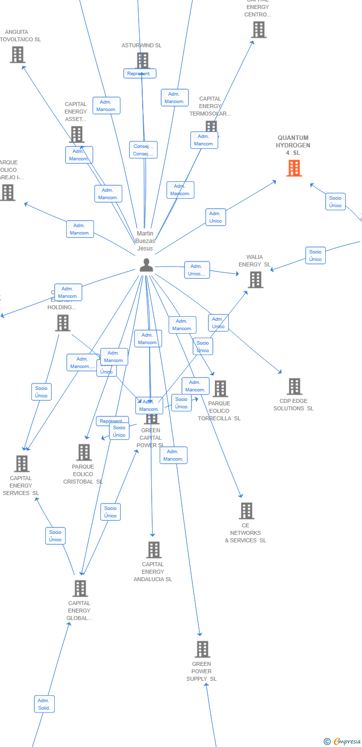 Vinculaciones societarias de QUANTUM HYDROGEN 4 SL