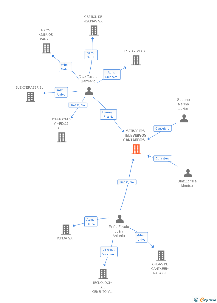 Vinculaciones societarias de SERVICIOS TELEVISIVOS CANTABROS DE INFORMACION SA