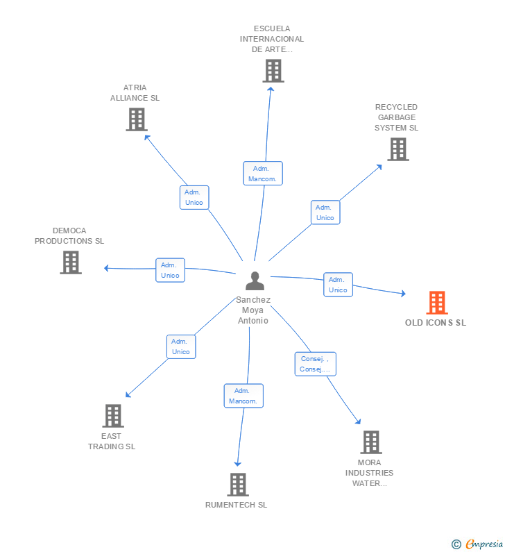Vinculaciones societarias de OLD ICONS SL