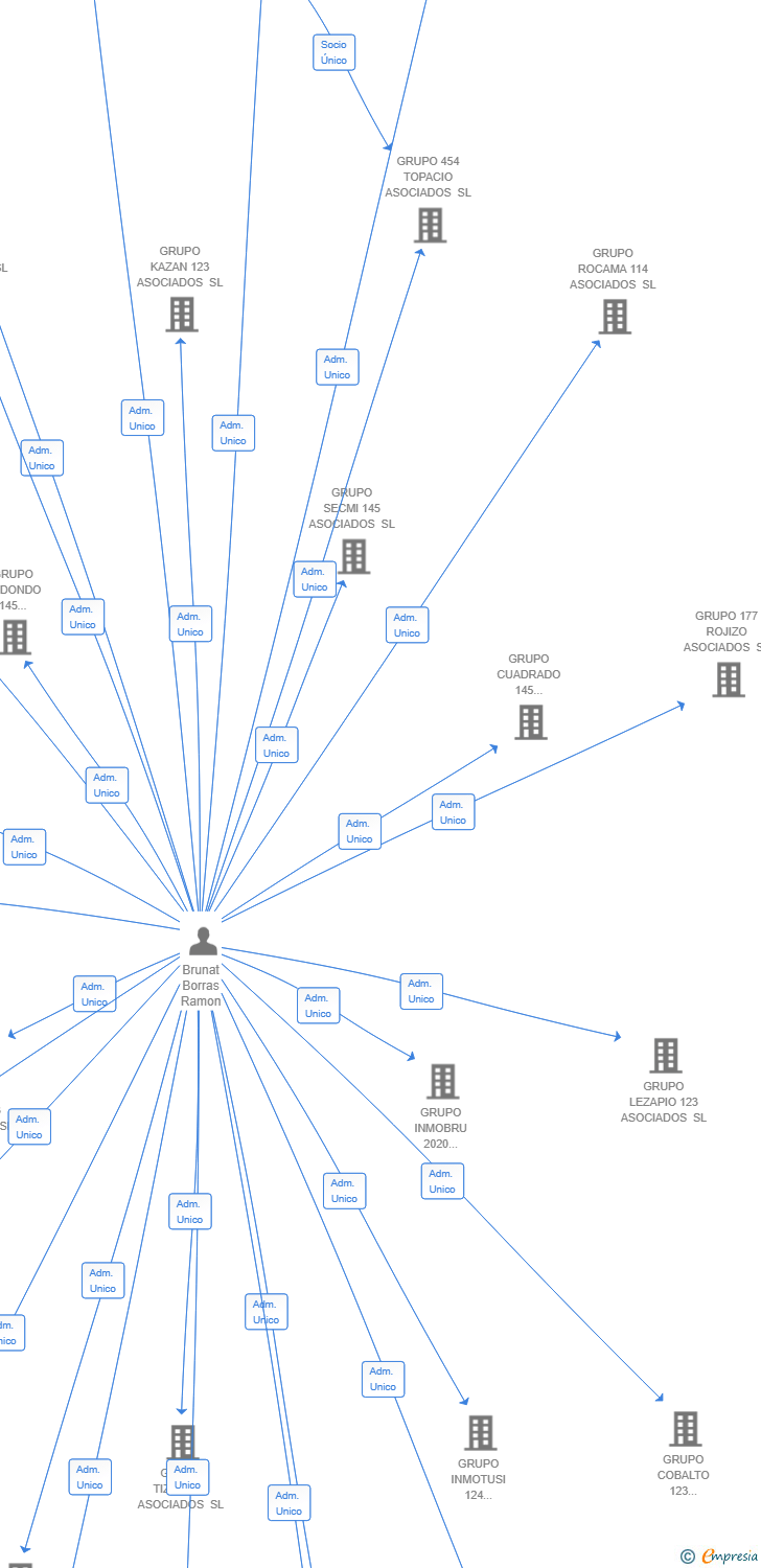 Vinculaciones societarias de GRUPO BRUGESTION 2010 ASOCIADOS SL