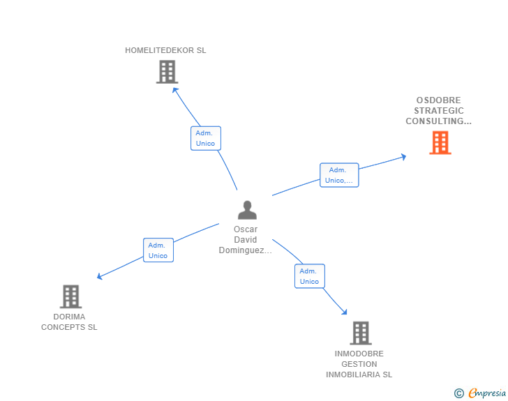 Vinculaciones societarias de OSDOBRE STRATEGIC CONSULTING SL