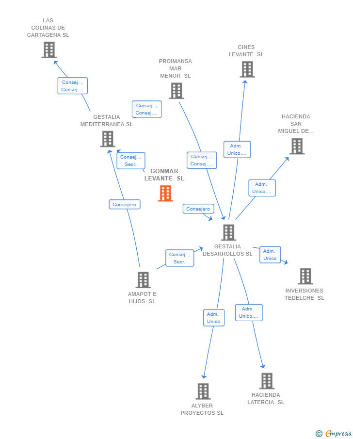 Vinculaciones societarias de GONMAR LEVANTE SL