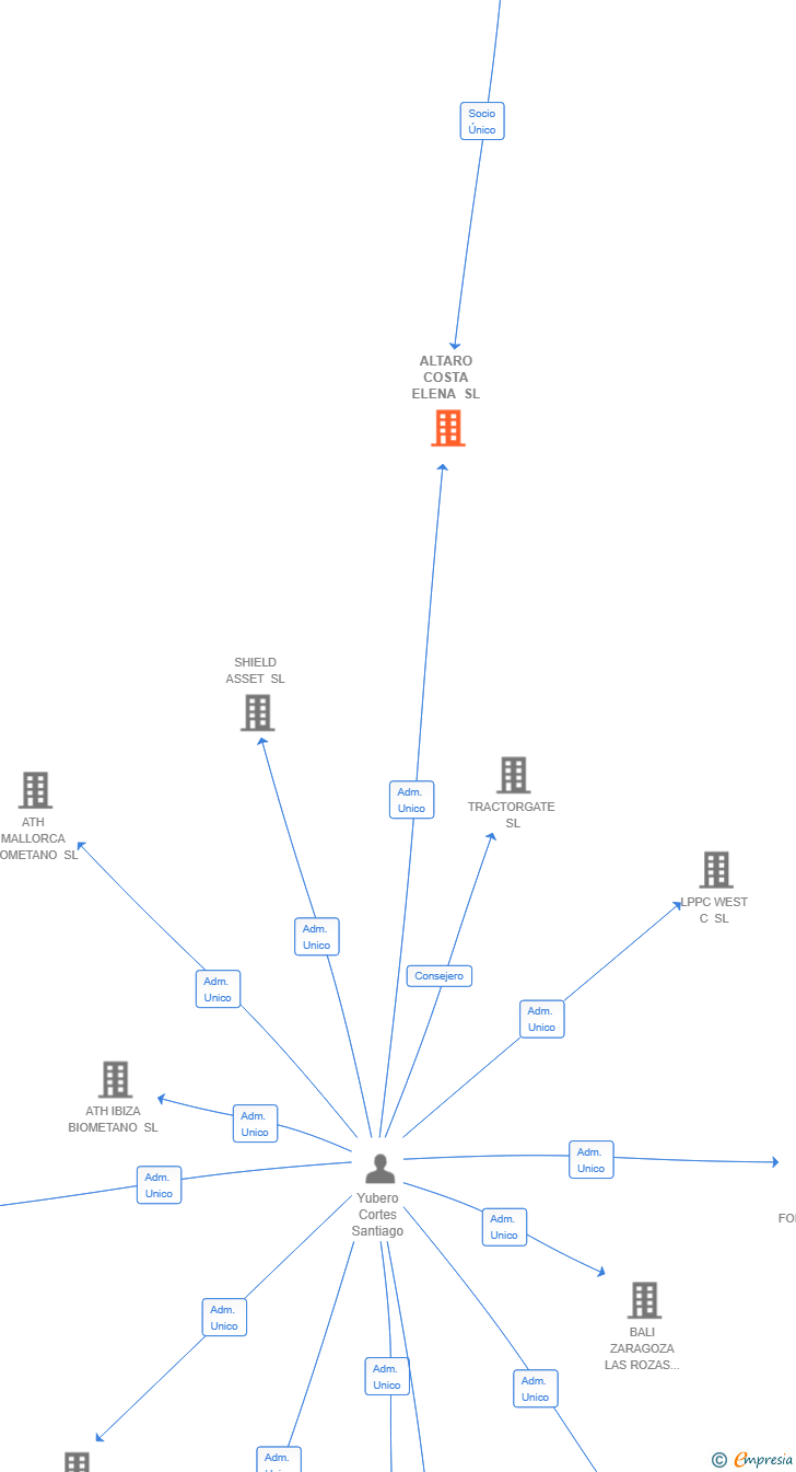 Vinculaciones societarias de ALTARO COSTA ELENA SL