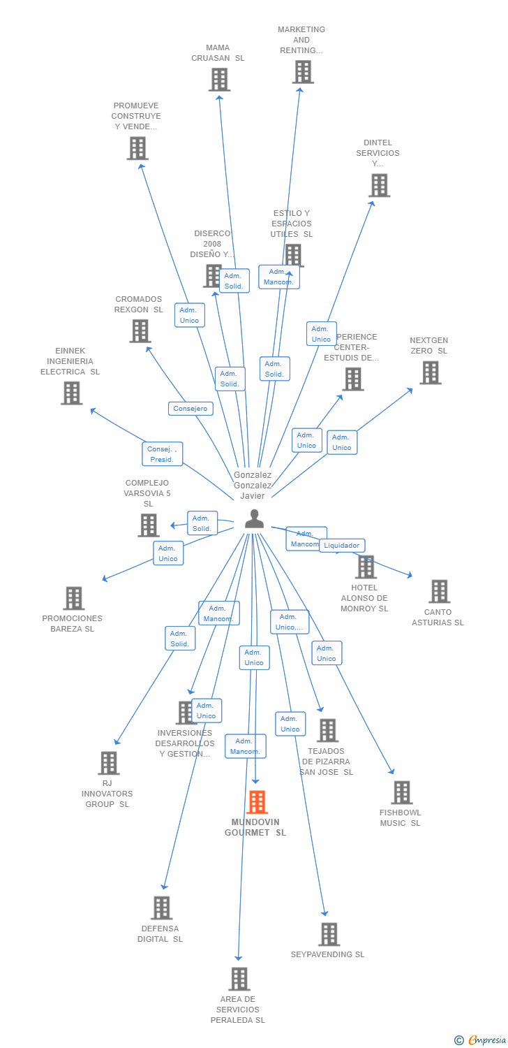 Vinculaciones societarias de MUNDOVIN GOURMET SL