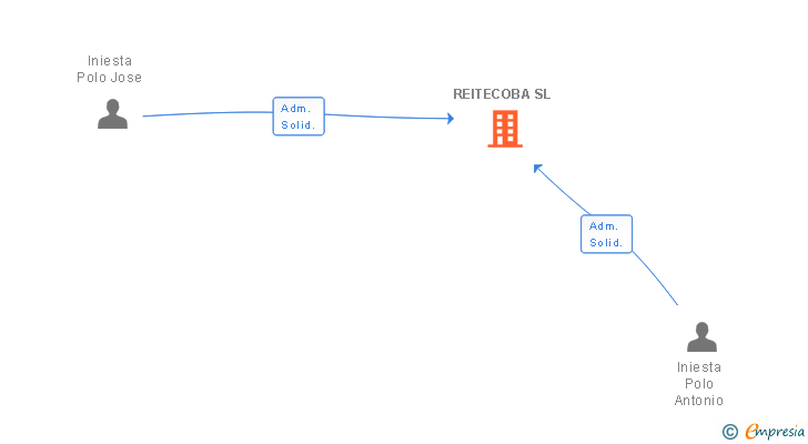 Vinculaciones societarias de REITECOBA SL