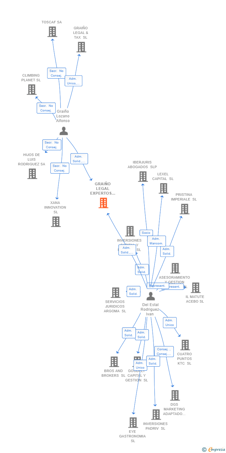 Vinculaciones societarias de GRAIÑO LEGAL EXPERTOS EN REESTRUCTURACIONES Y ADMINISTRADORES CONCURSALES SLP