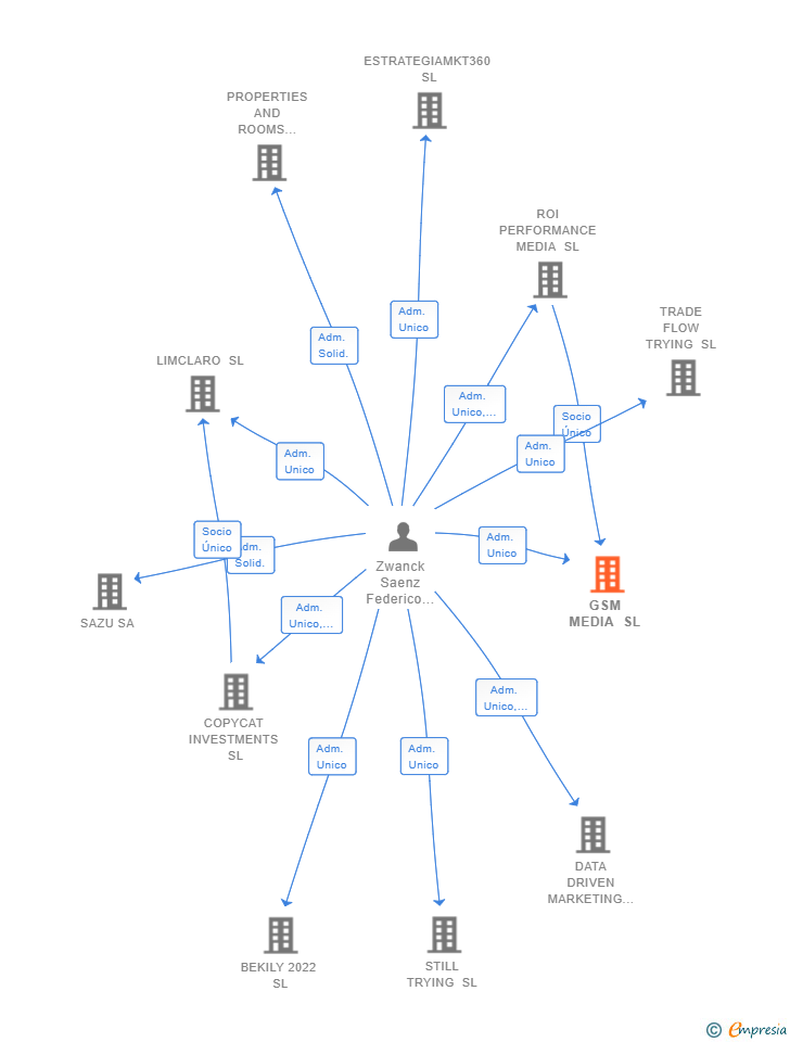 Vinculaciones societarias de GSM MEDIA SL