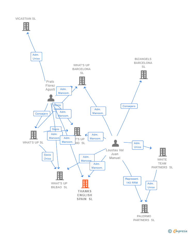 Vinculaciones societarias de THANKS ENGLISH SPAIN SL