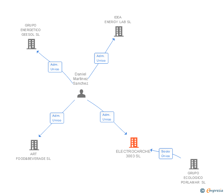 Vinculaciones societarias de ELECTROCARCHE 3003 SL