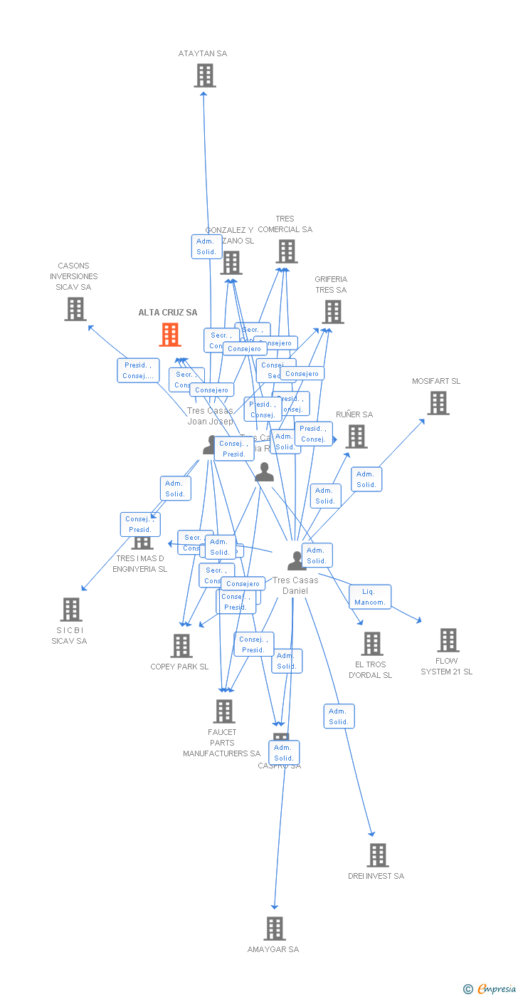 Vinculaciones societarias de ALTA CRUZ SL