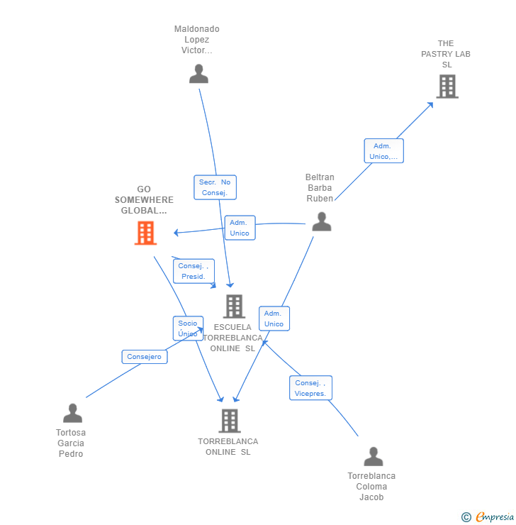 Vinculaciones societarias de GO SOMEWHERE GLOBAL PARTNERS SL