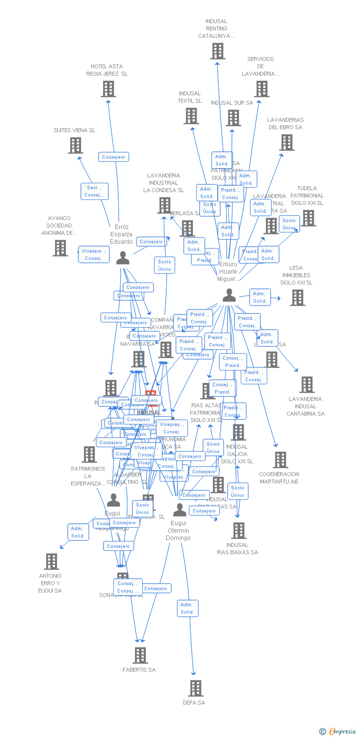 Vinculaciones societarias de INDUSAL CENTRO SA