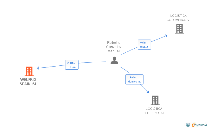 Vinculaciones societarias de WELFRIO SPAIN SL