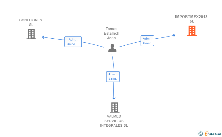 Vinculaciones societarias de IMPORTMEX2018 SL