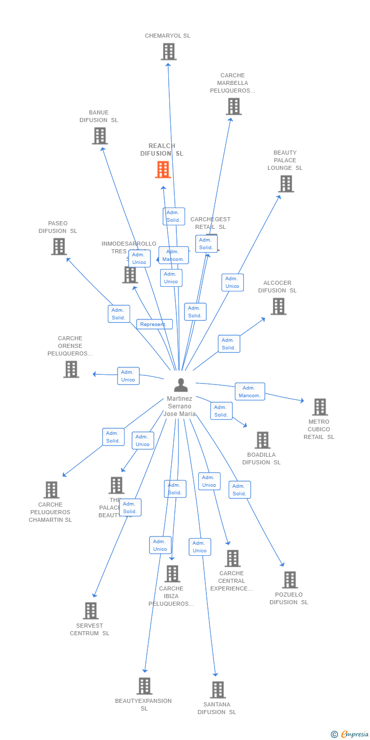 Vinculaciones societarias de REALCH DIFUSION SL