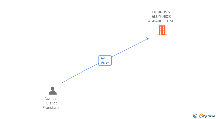 Vinculaciones societarias de HIERROS Y ALUMINIOS AGUADULCE SL